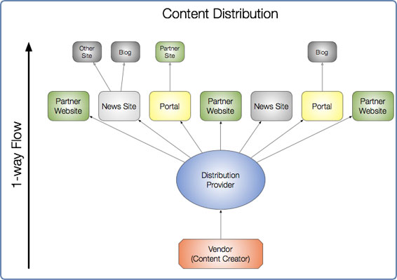 content distribution channel
