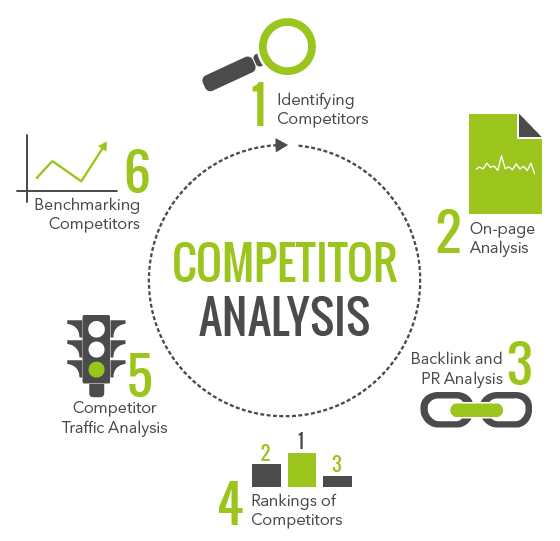 Image result for Research the competition on SEO