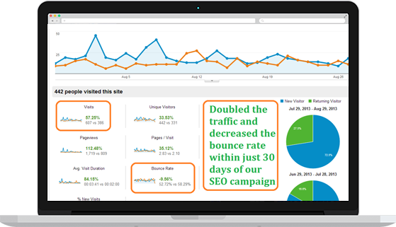 Increase Traffic by Over 50% for a Photographer and a Videographer