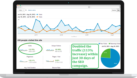 Doubled the Traffic for a Local Technology Company in a month