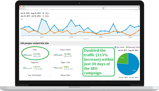 Increased Website Traffic by 35%