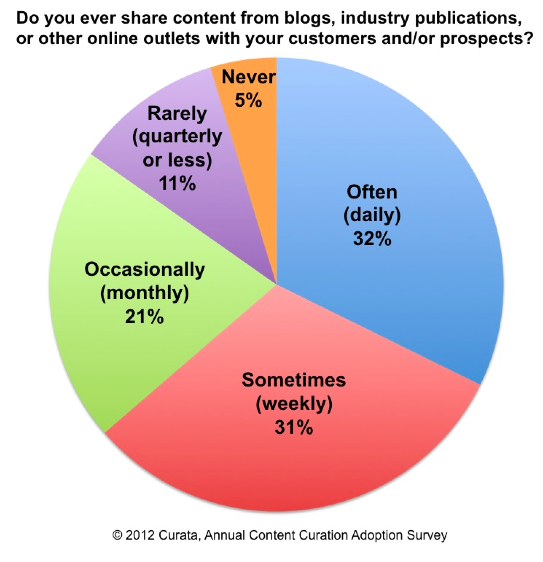 Content-Curation-Adoption-Survey