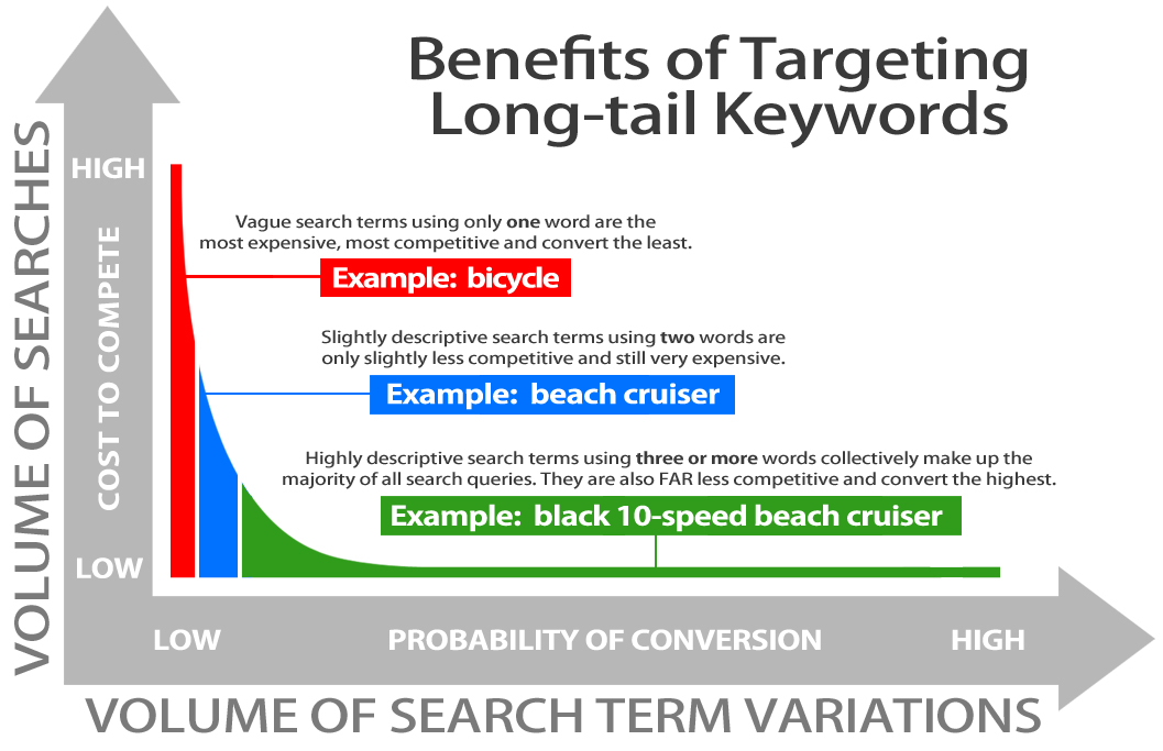 long-tail keywords