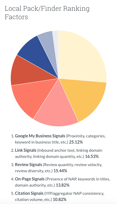 moz local ranking factors