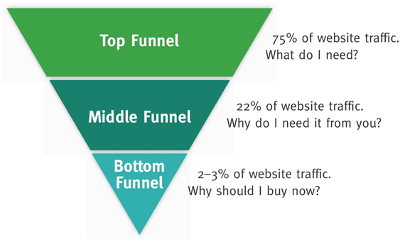 interactive content idea - funnel diagram