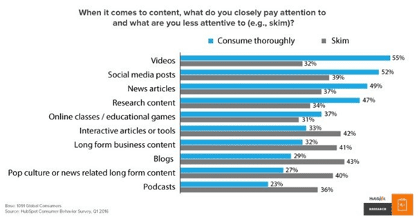 interactive content - Hubspot graph