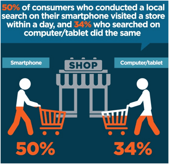 local marketing outreach smartphone visitors are shoppers