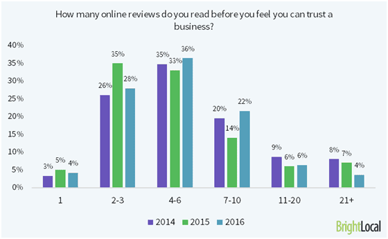 dental practice review brightlocal graph