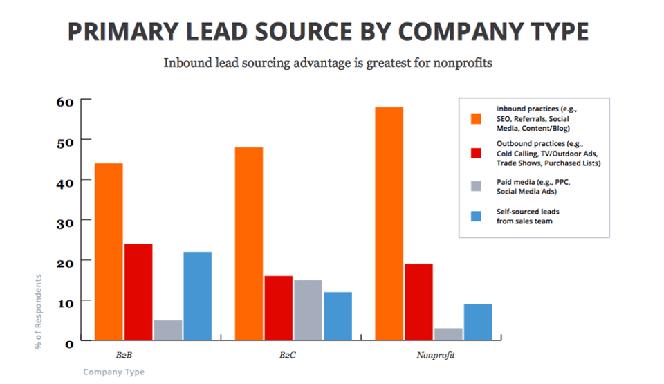 Inbound lead generation