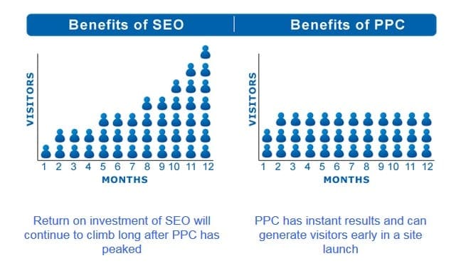 Ecommerce SEO vs PPC