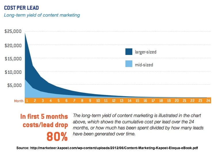 Content marketing cost per lead