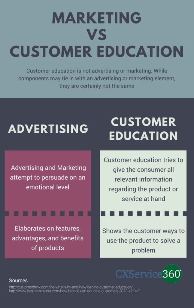 Marketing vs. customer education