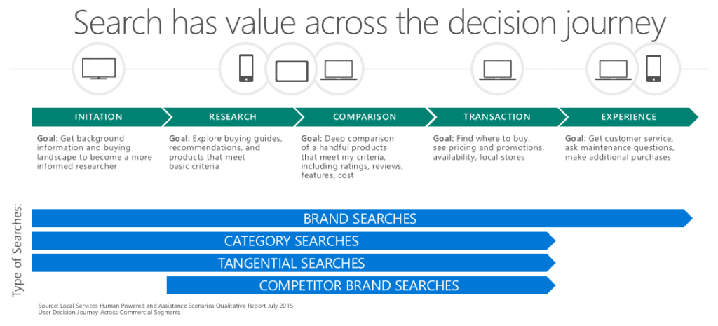 Impact of search on decision making