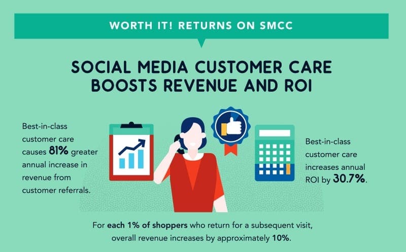 Social media enables ecommerce businesses to provide superb customer service.