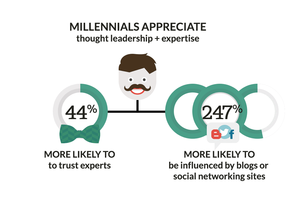 Thought leadership stats